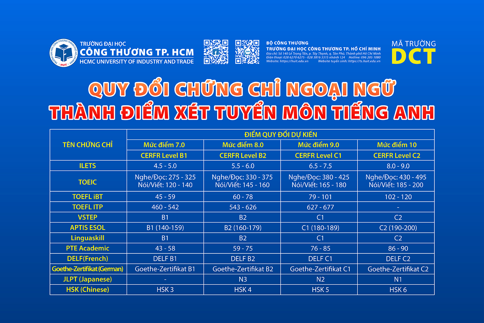Trường Đại học Công Thương TP. HCM áp dụng Quy đổi chứng chỉ ngoại ngữ thành điểm xét tuyển môn Tiếng Anh