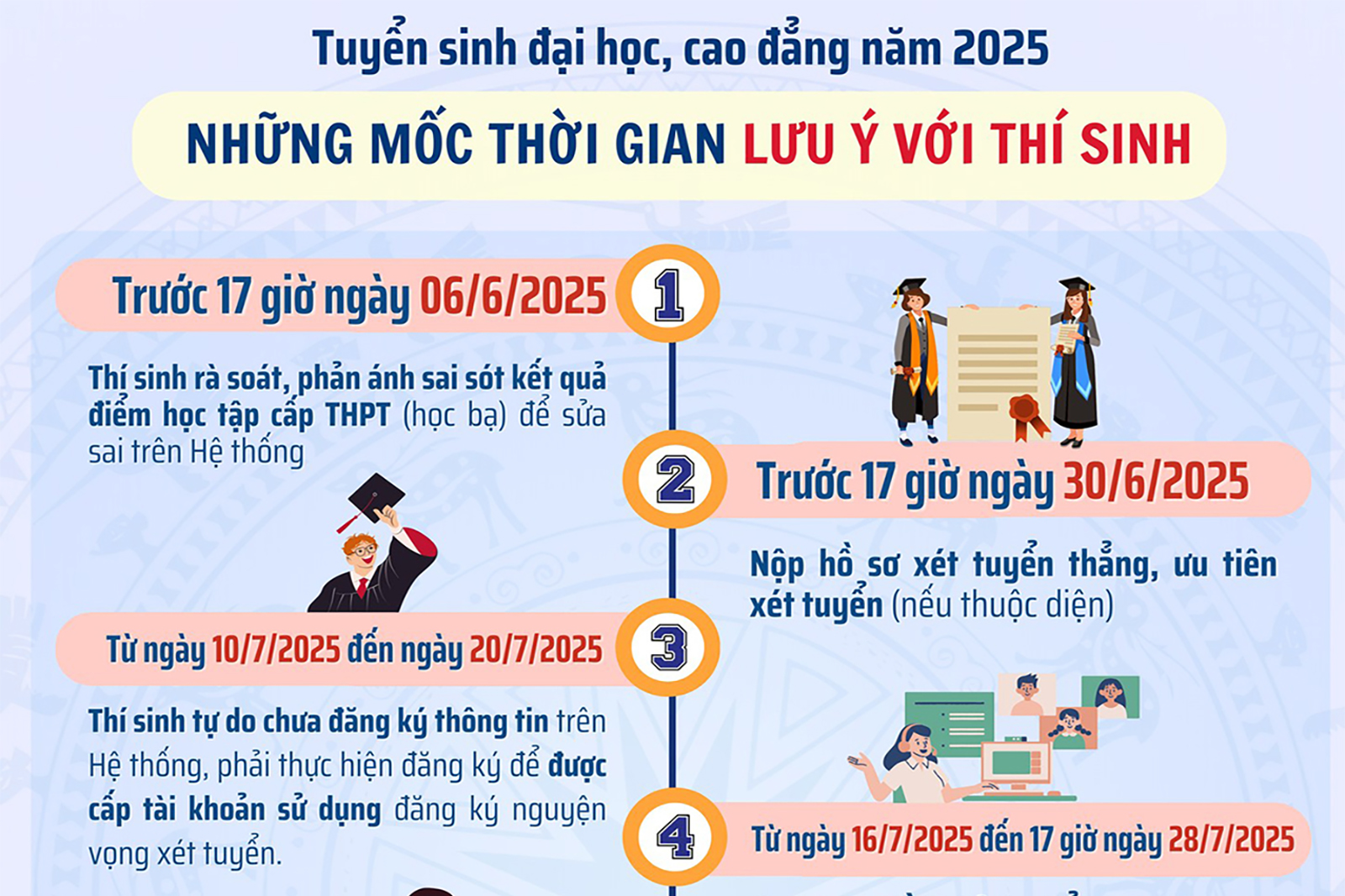 Những mốc thời gian thí sinh cần lưu ý trong tuyển sinh đại học, cao đẳng năm 2025