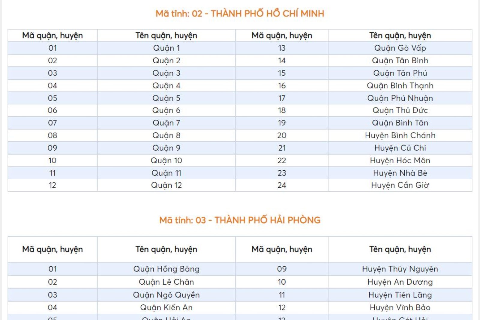 Danh sách mã Tỉnh, mã Huyện, mã Xã