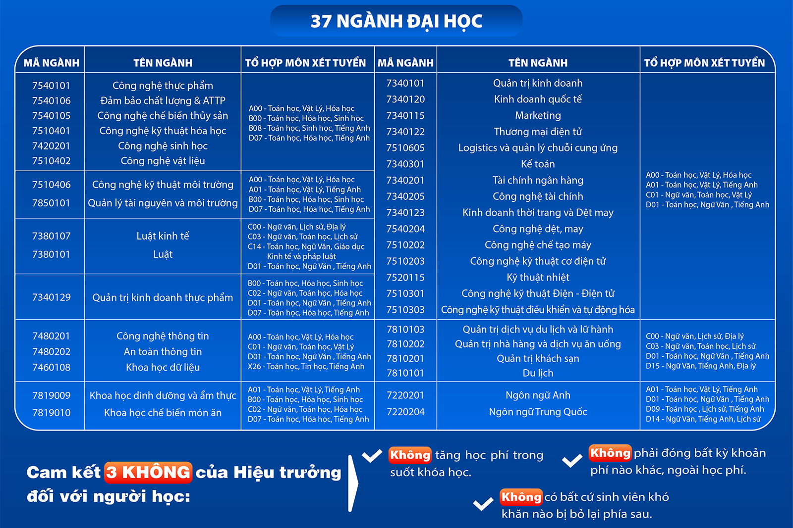 Trường Đại học Công Thương TP. HCM công bố dự kiến điểm sàn xét tuyển năm 2025